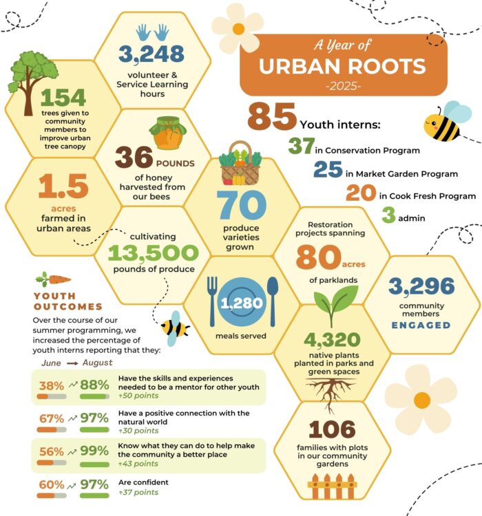 Urban Roots 2025 Infographic